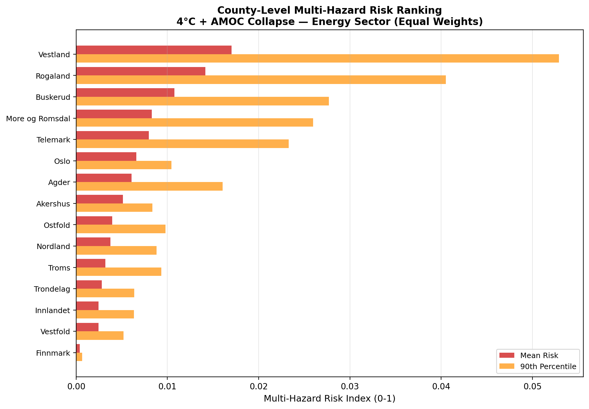 Bar chart ranking Norwegian counties by mean and 90th percentile multi-hazard risk under 4°C + AMOC collapse