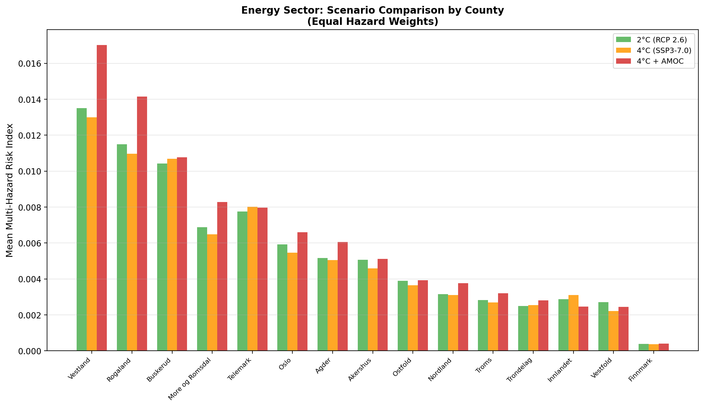 Bar chart comparing mean multi-hazard risk per county under the 2°C, 4°C and 4°C + AMOC scenarios